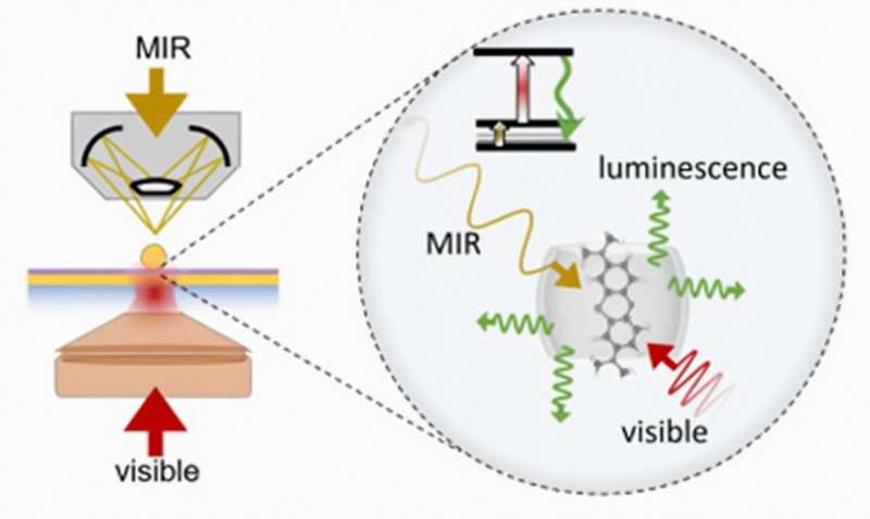 Making the invisible, visible: New method makes mid-infrared light detectable at room temperature