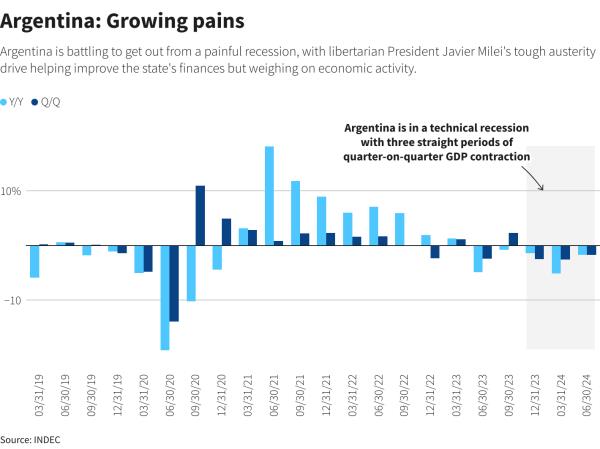 Argentina's libertarian President Javier Milei is trying to find ways to pull the economy out of recession, while at the same time cutting public spending to overturn a deep fiscal deficit