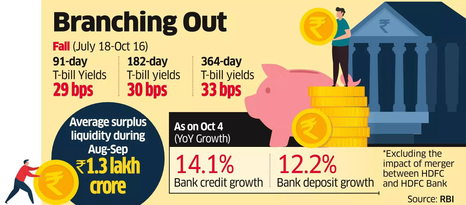 Banks Leaned More on Short-term Debt for Funding Needs this Fiscal