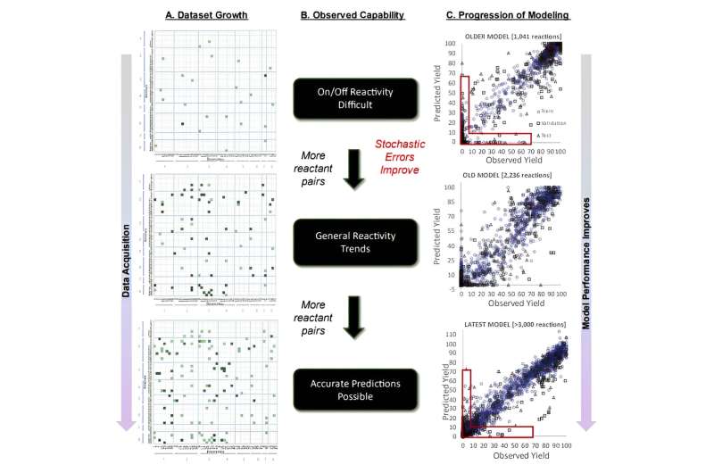 Machine learning tool simplifies one of the most widely used reactions in the pharmaceutical industry