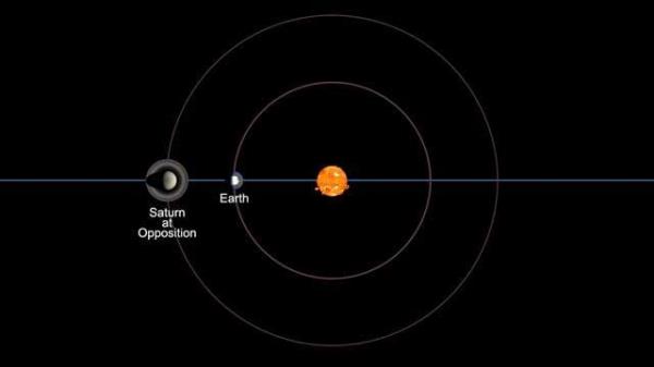 Diagram: the sun in the center, and Earth between Saturn and the sun. Planets' orbits shown.