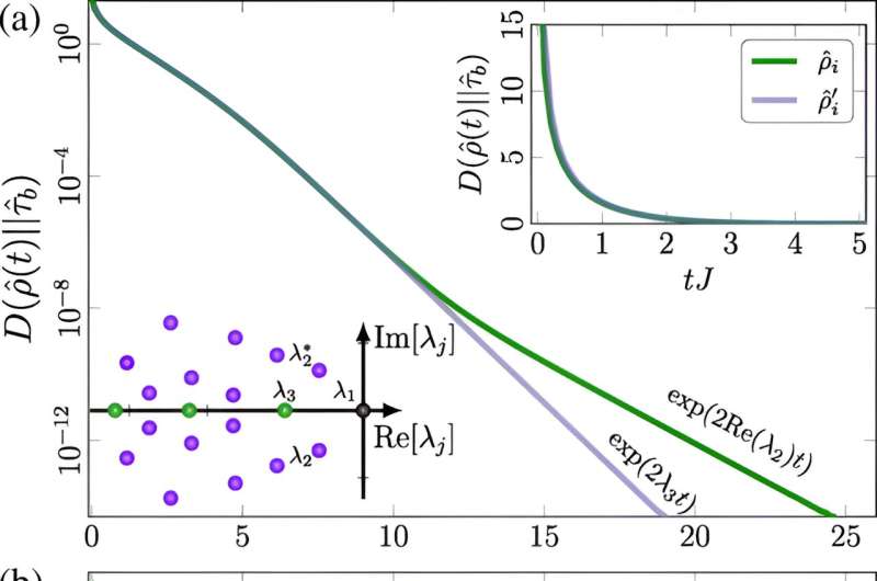 Physics team uncovers a quantum mpemba effect with a host of 'cool' implications