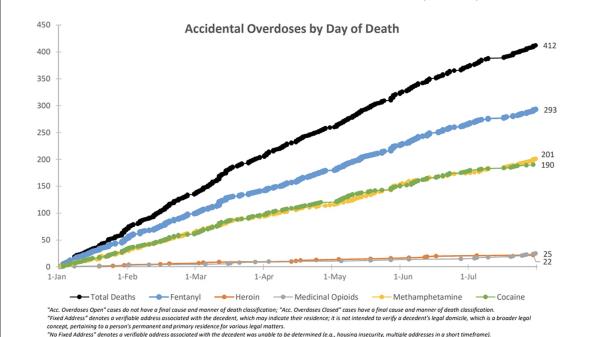 旧金山仍在努力应对高比例的意外过量死亡,超过70%与芬太尼有关。