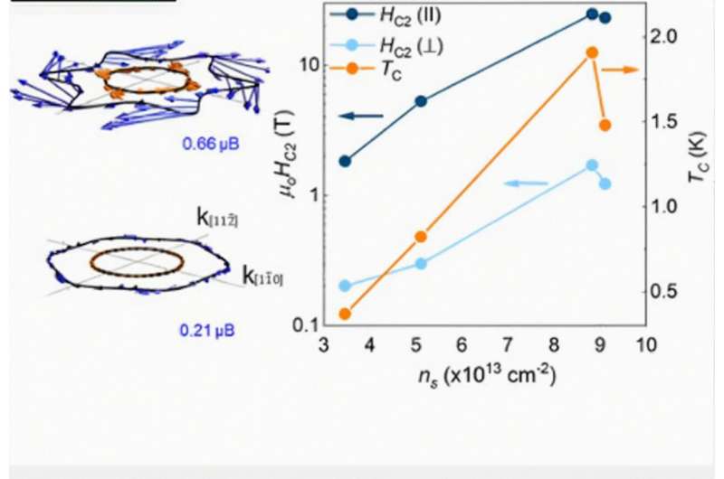 Researchers grow high quality superconductor, find resilience against magnetic fields
