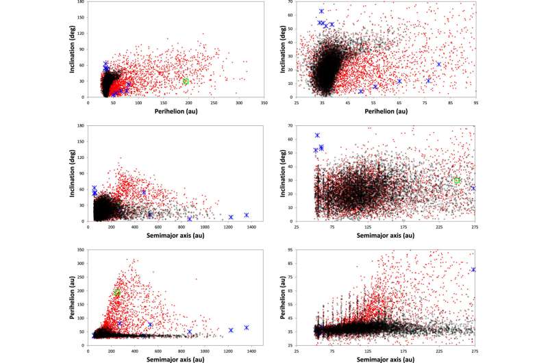 Japanese astrophysics suggest possibility of hidden planet in the Kuiper Belt