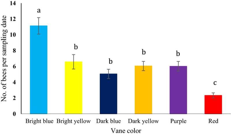 To improve surveys and other research, entomologists study how colors attract wild bees