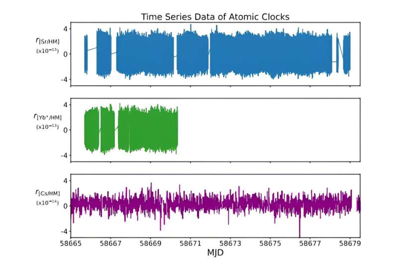 Using an atomic clock to help find evidence of dark matter