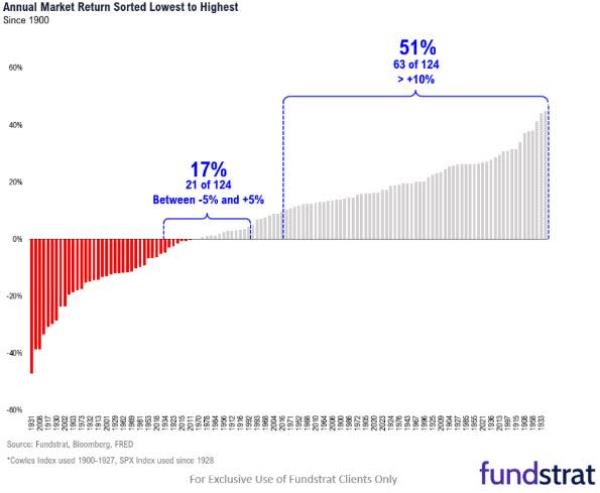 S&P 500 returns