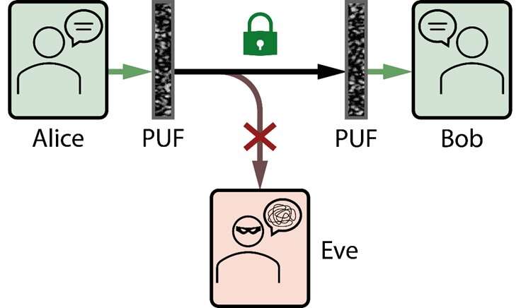 Protecting light communication with random objects