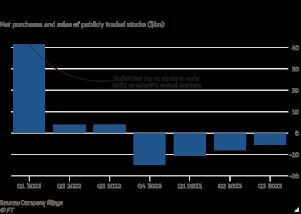 Column chart of Net purchases and sales of publicly traded stocks ($bn) showing Berkshire has been a net-seller of stocks for the past four quarters