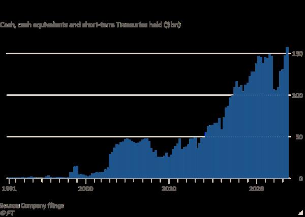 Column chart of Cash, cash equivalents and short-term Treasuries held ($bn) showing Berkshire Hathaway’s cash pile surges to record $157.2bn