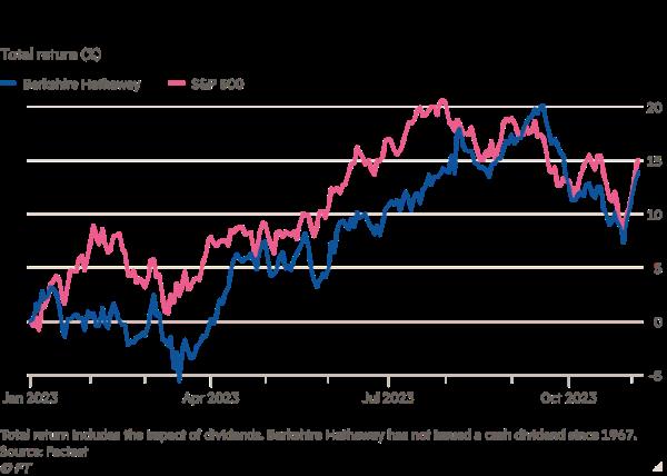 Line chart of Total return (%) showing Berkshire has slightly trailed the benchmark S&P 500 this year