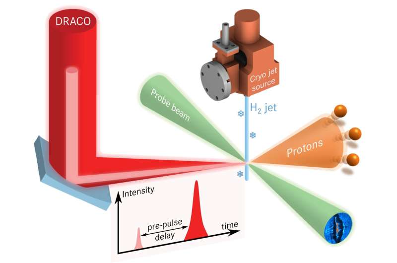Frosty hydrogen as target