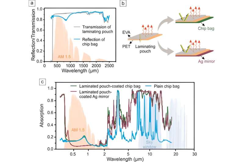 Bayreuth researchers turn potato chip bags into energy-saving cooling films