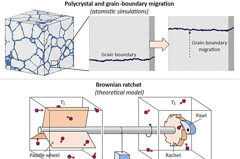 Researchers at City University of Hong Kong  reshape the understanding of grain boundaries