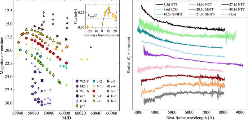 New class of super-bright exploding transient discovered
