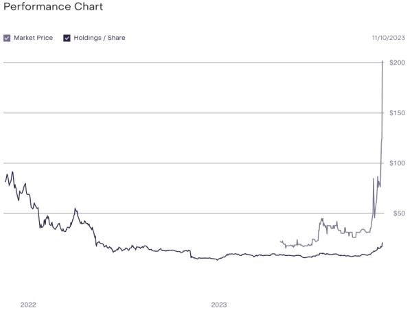 Grayscale Solana Trust Shares Surge To Insane 784% Premium