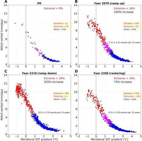 Amplification of extreme El Niño events predicted despite CO2 reductions: A call to refine climate policy