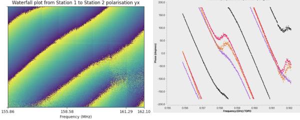 Two diagrams side by side showing SKA telescope observation. Left shows wavy diagonal stripes in colors ranging from green via yellow to purple. Right: grey background with black, purple, orange and red wavy lines. 