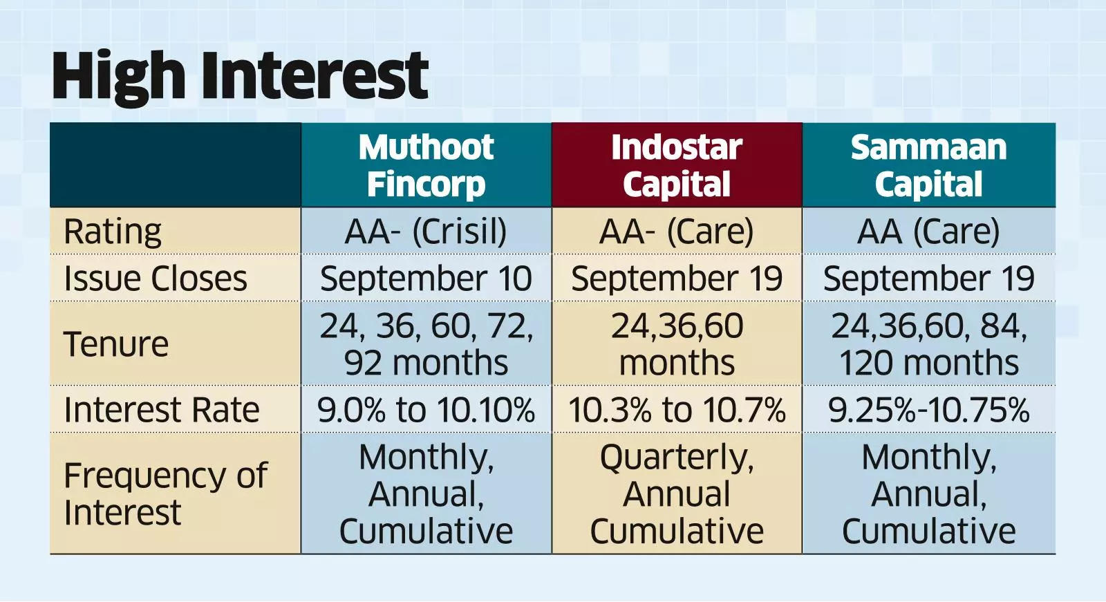 NCD issues from 3 finance companies offer 9-10.75% returns