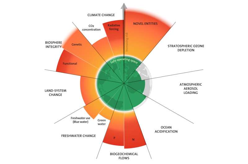 Six of nine planetary boundaries now exceeded