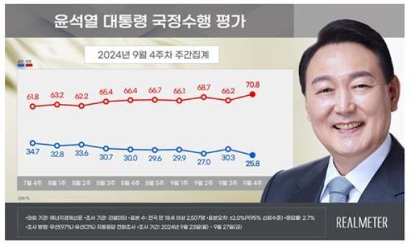 This image, provided by the local pollster Realmeter on Sept. 30, 2024, shows the approval ratings of President Yoon Suk Yeol's performance. (PHOTO NOT FOR SALE) (Yonhap)
