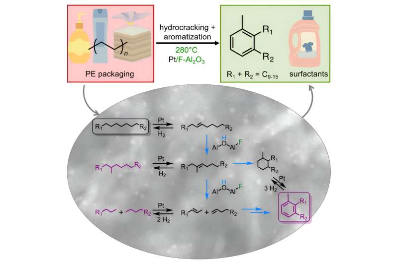 Plastic waste can be used as raw material for detergents, thanks to an improved catalytic method