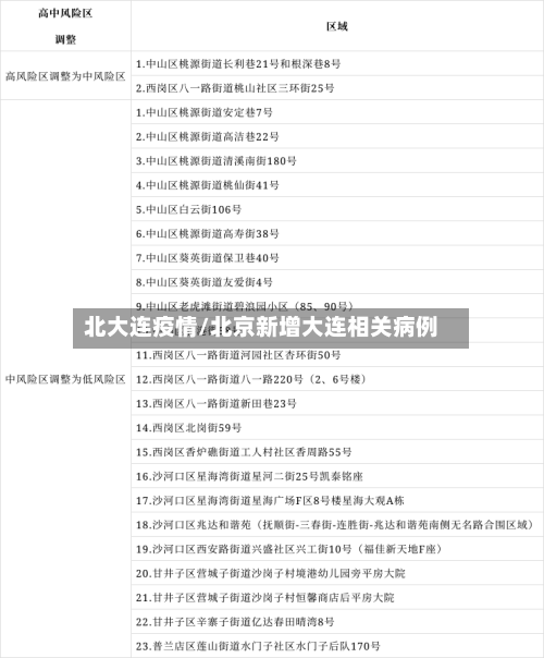 北大连疫情/北京新增大连相关病例-第2张图片