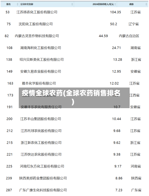 疫情全球农药(全球农药销售排名)-第3张图片