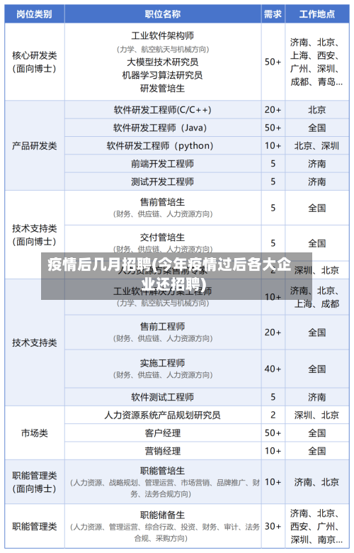 疫情后几月招聘(今年疫情过后各大企业还招聘)