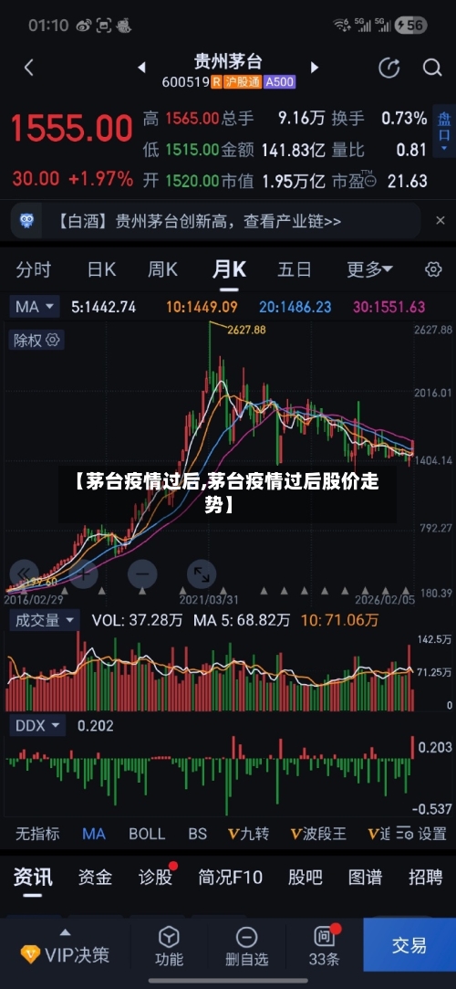 【茅台疫情过后,茅台疫情过后股价走势】