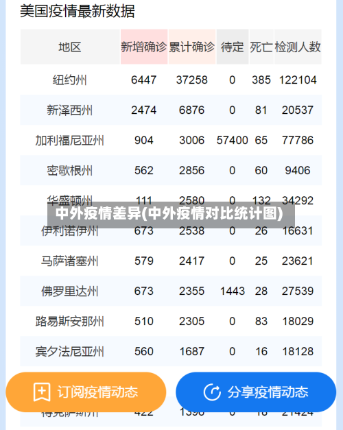 中外疫情差异(中外疫情对比统计图)